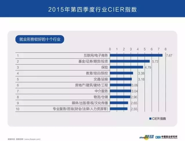 看過來，未來五年就業(yè)攻略在這里！