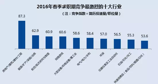 看過來，這些才是真正的對口職業(yè)！