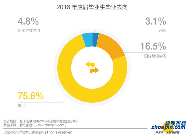 畢業(yè)生迎來了更加復雜的就業(yè)形勢