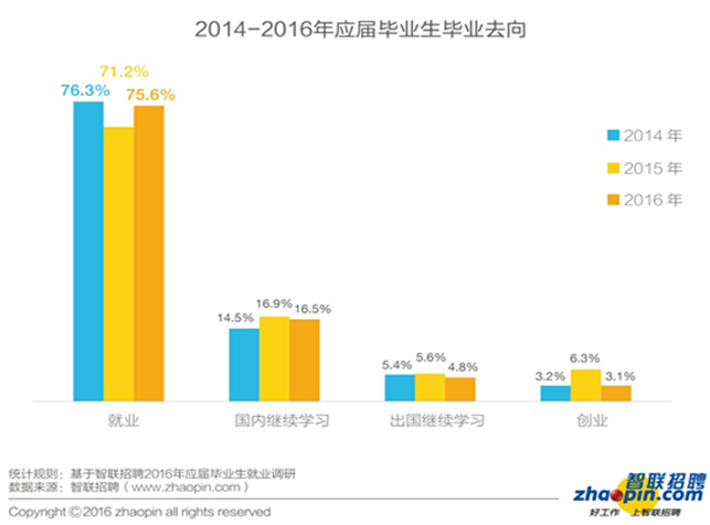 畢業(yè)生迎來了更加復雜的就業(yè)形勢