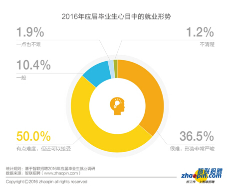 畢業(yè)生迎來了更加復雜的就業(yè)形勢