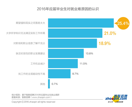 畢業(yè)生迎來了更加復雜的就業(yè)形勢
