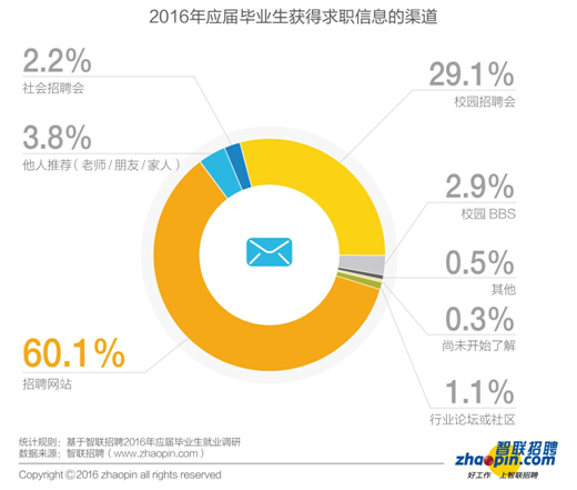 畢業(yè)生迎來了更加復雜的就業(yè)形勢