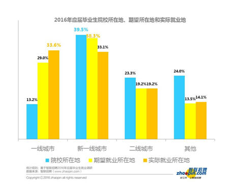 畢業(yè)生迎來了更加復雜的就業(yè)形勢