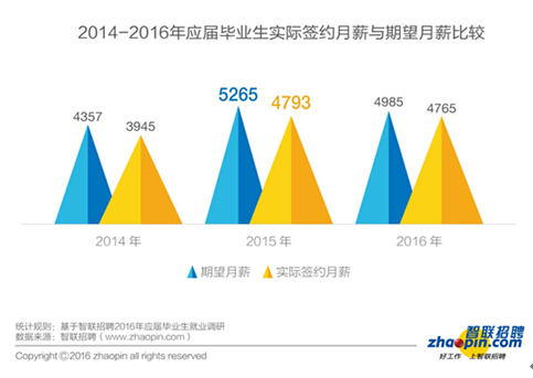 畢業(yè)生迎來了更加復雜的就業(yè)形勢