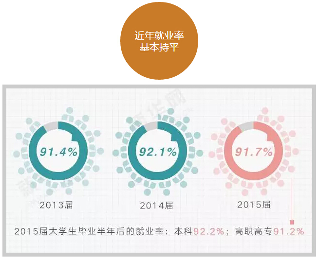 六組數(shù)字讀懂大學生就業(yè)趨勢！