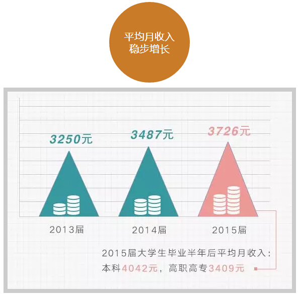 六組數(shù)字讀懂大學生就業(yè)趨勢！