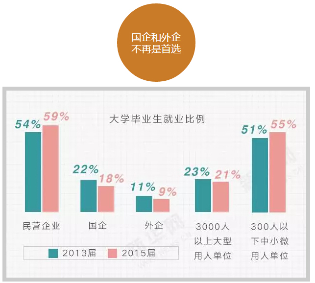 六組數(shù)字讀懂大學生就業(yè)趨勢！