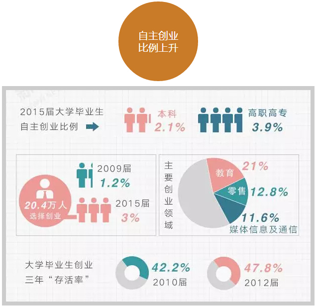 六組數(shù)字讀懂大學生就業(yè)趨勢！