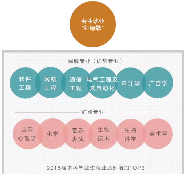 六組數(shù)字讀懂大學生就業(yè)趨勢！
