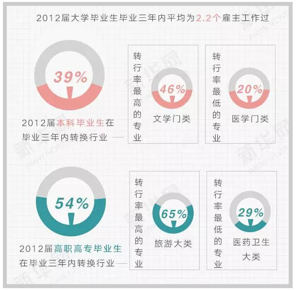 六組數(shù)字讀懂大學生就業(yè)趨勢！