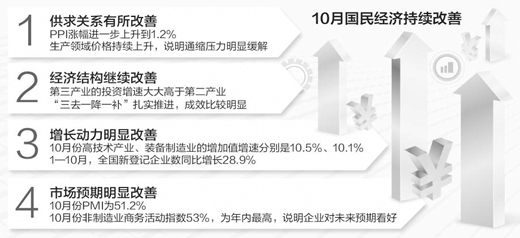 生產(chǎn)、需求、就業(yè)總體平穩(wěn)