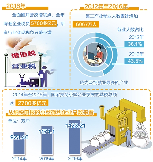 財稅政策為就業(yè)創(chuàng)業(yè)增效