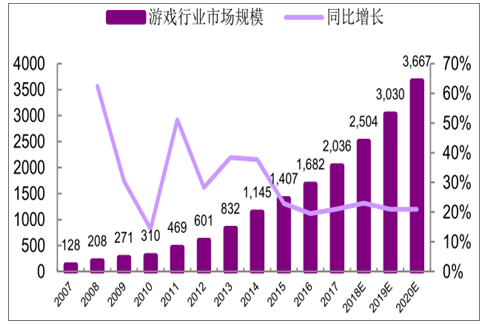 4D游戲動漫設計師行業(yè)發(fā)展現(xiàn)狀及發(fā)展趨勢分析