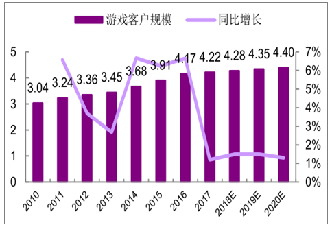 4D游戲動漫設計師行業(yè)發(fā)展現(xiàn)狀及發(fā)展趨勢分析