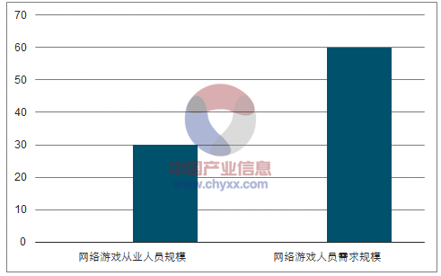 4D游戲動漫設計師行業(yè)發(fā)展現(xiàn)狀及發(fā)展趨勢分析