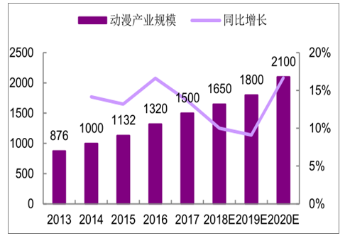 4D游戲動漫設計師行業(yè)發(fā)展現(xiàn)狀及發(fā)展趨勢分析
