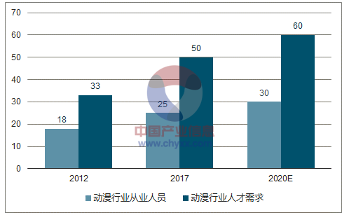 4D游戲動漫設計師行業(yè)發(fā)展現(xiàn)狀及發(fā)展趨勢分析