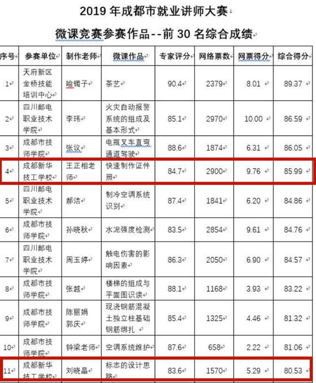 喜訊|我院教師獲2019年成都市就業(yè)培訓講師大賽微課競賽二等獎、優(yōu)秀獎