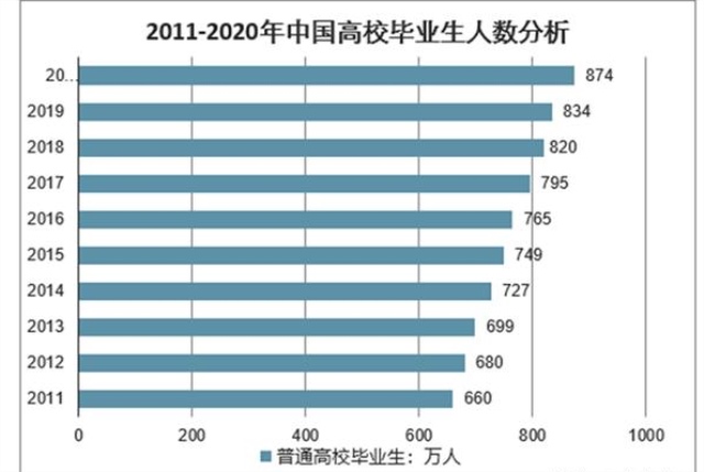 2020學什么好就業(yè)？