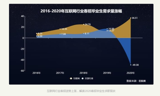 2020畢業(yè)生求職現(xiàn)狀，互聯(lián)網(wǎng)人才搶手！