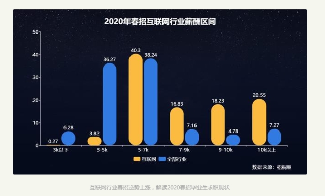 2020畢業(yè)生求職現(xiàn)狀，互聯(lián)網(wǎng)人才搶手！