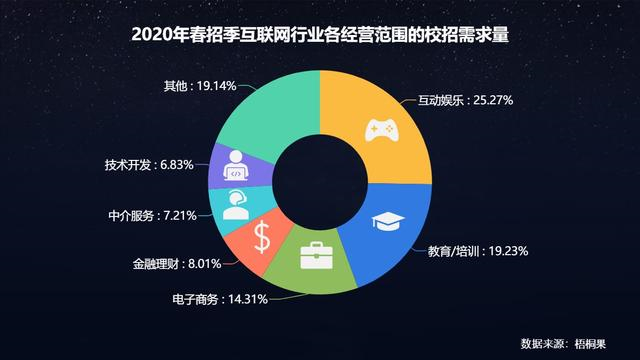 2020畢業(yè)生求職現(xiàn)狀，互聯(lián)網(wǎng)人才搶手！
