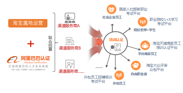 阿里巴巴人才認(rèn)證來啦！持證上崗，我們是專業(yè)的