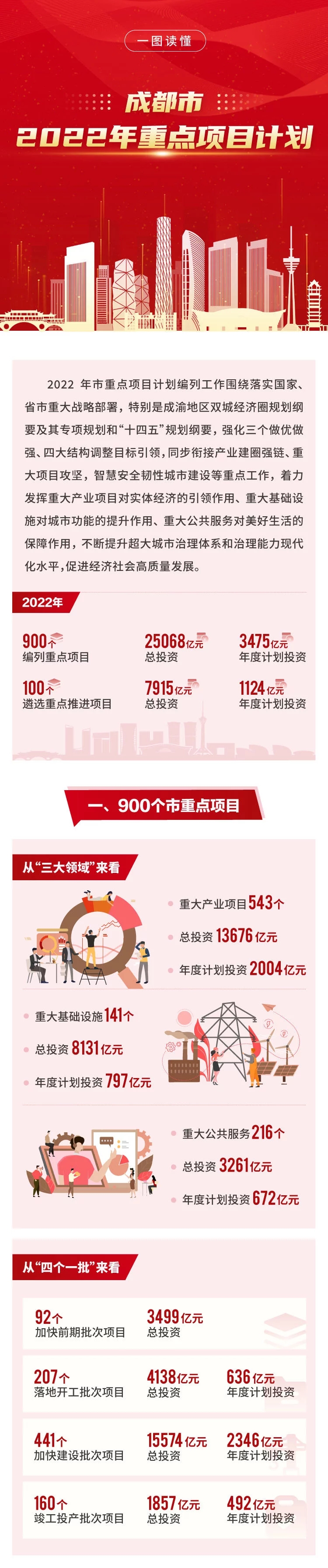 最新！一圖讀懂2022年成都市重點(diǎn)項(xiàng)目名單！