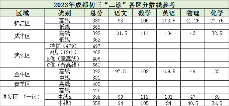 重磅！成都各區(qū)二診劃線已出！