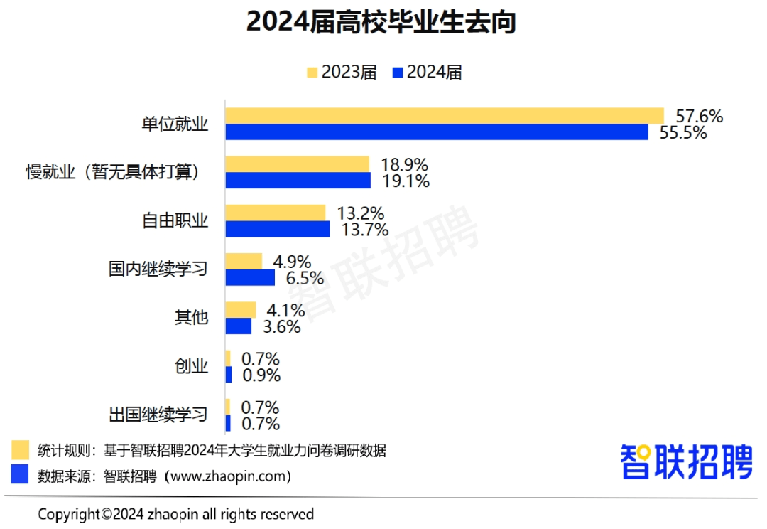 就業(yè)壓力大，大學(xué)生“回爐”職校學(xué)技能更吃香