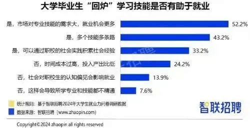 就業(yè)壓力大，大學(xué)生“回爐”職校學(xué)技能更吃香