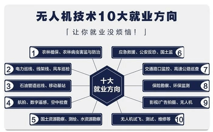 無人機人才缺口達100萬！月薪可達3萬元