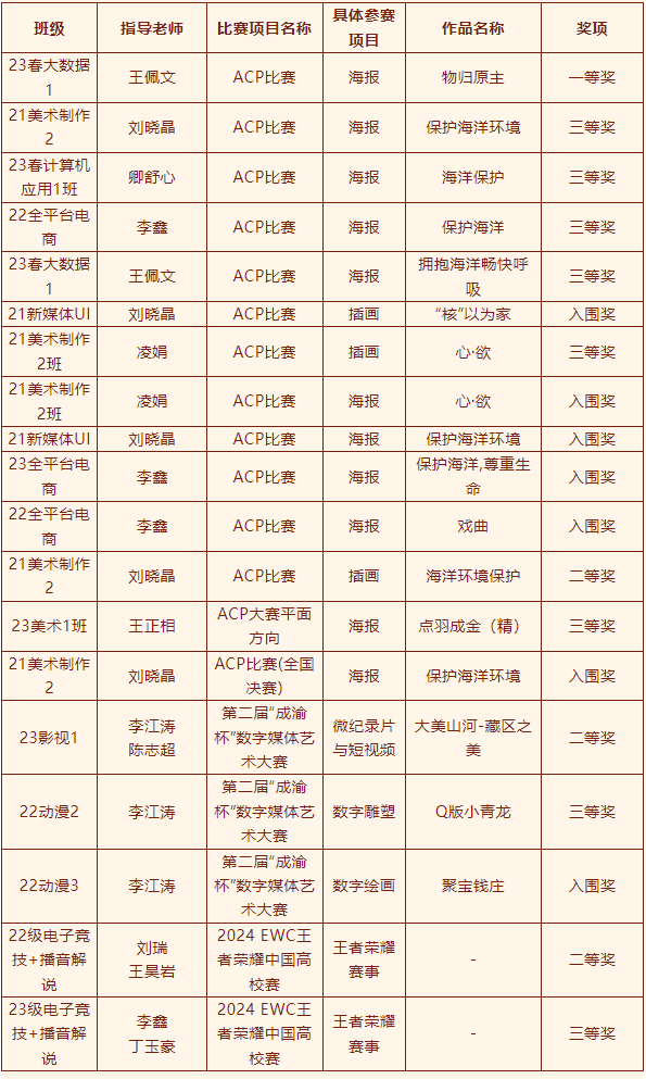 2024年度優(yōu)生優(yōu)干評(píng)選及賽事獲獎(jiǎng)名單重磅出爐！
