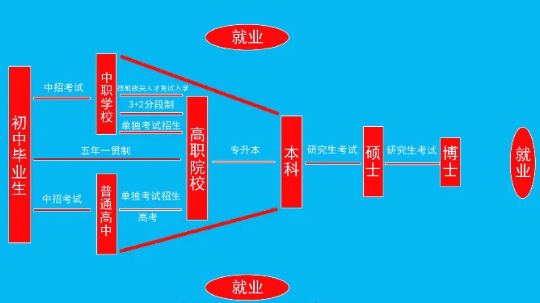 <b>致即將參加中考的初中畢業(yè)生們，普高不是唯一！</b>
