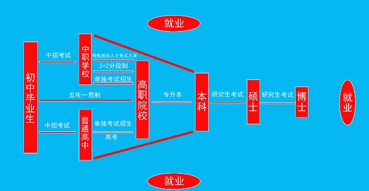致即將參加中考的初中畢業(yè)生們，普高不是唯一！