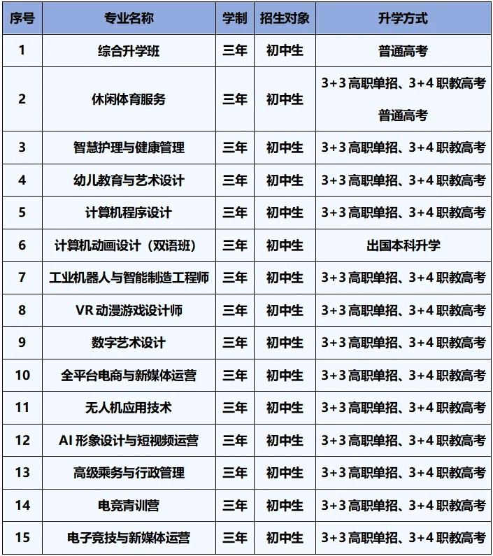 一次性講清楚職校的五年一貫制、3+2、3+3學(xué)制